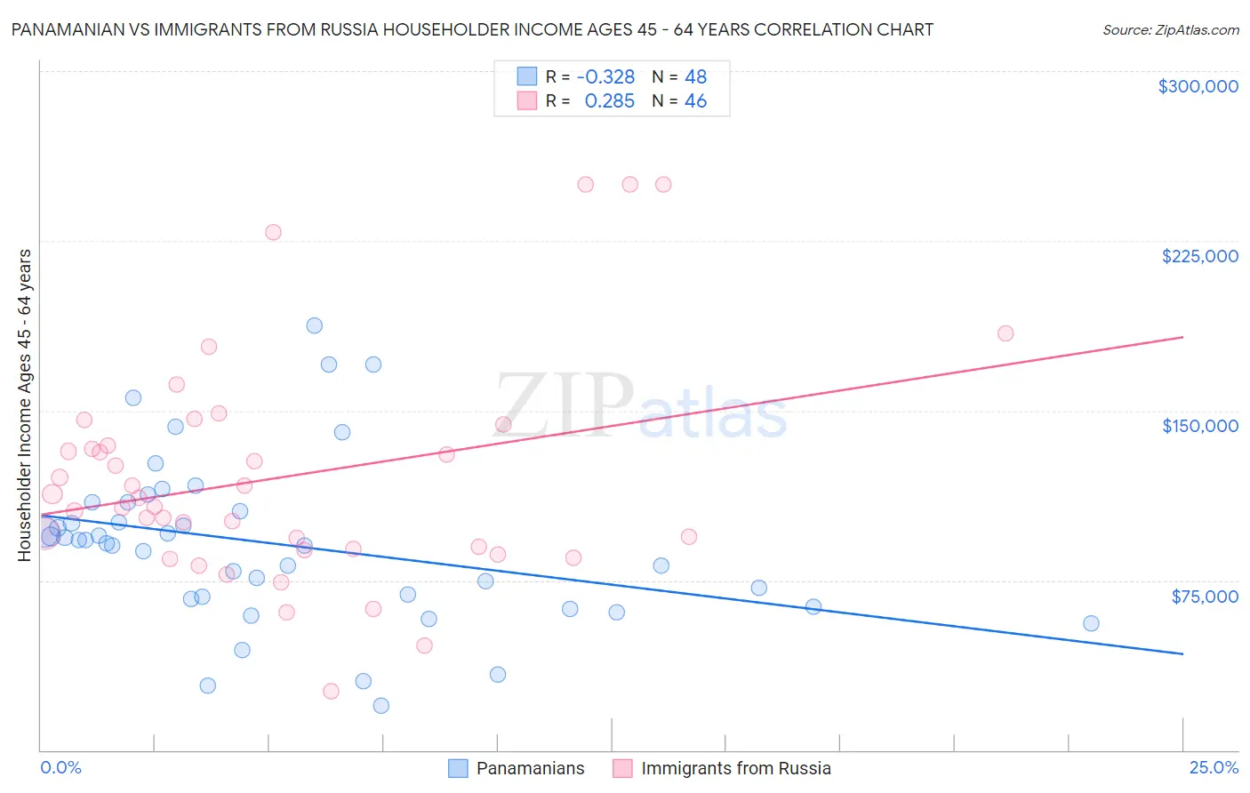 Panamanian vs Immigrants from Russia Householder Income Ages 45 - 64 years