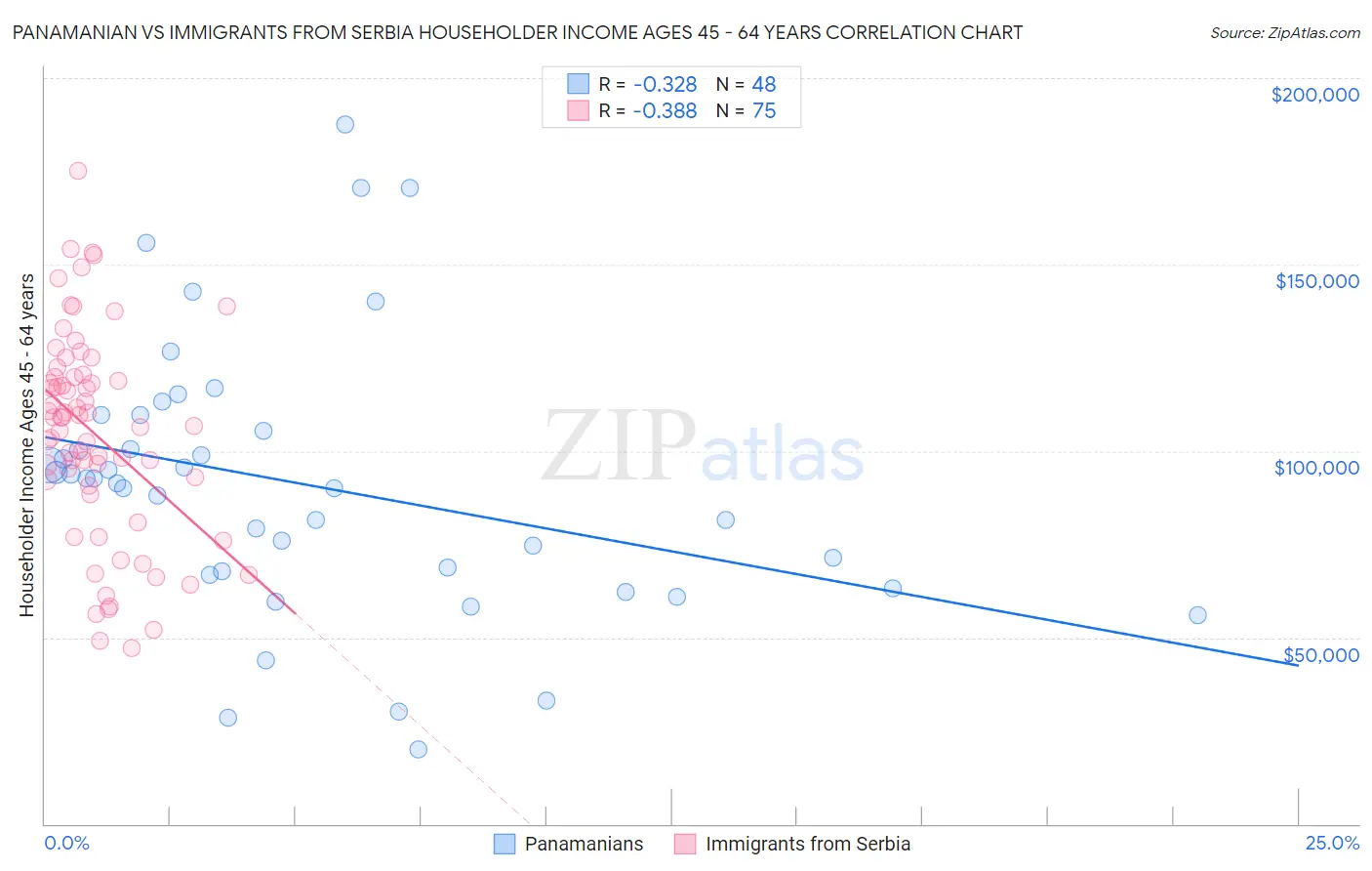 Panamanian vs Immigrants from Serbia Householder Income Ages 45 - 64 years