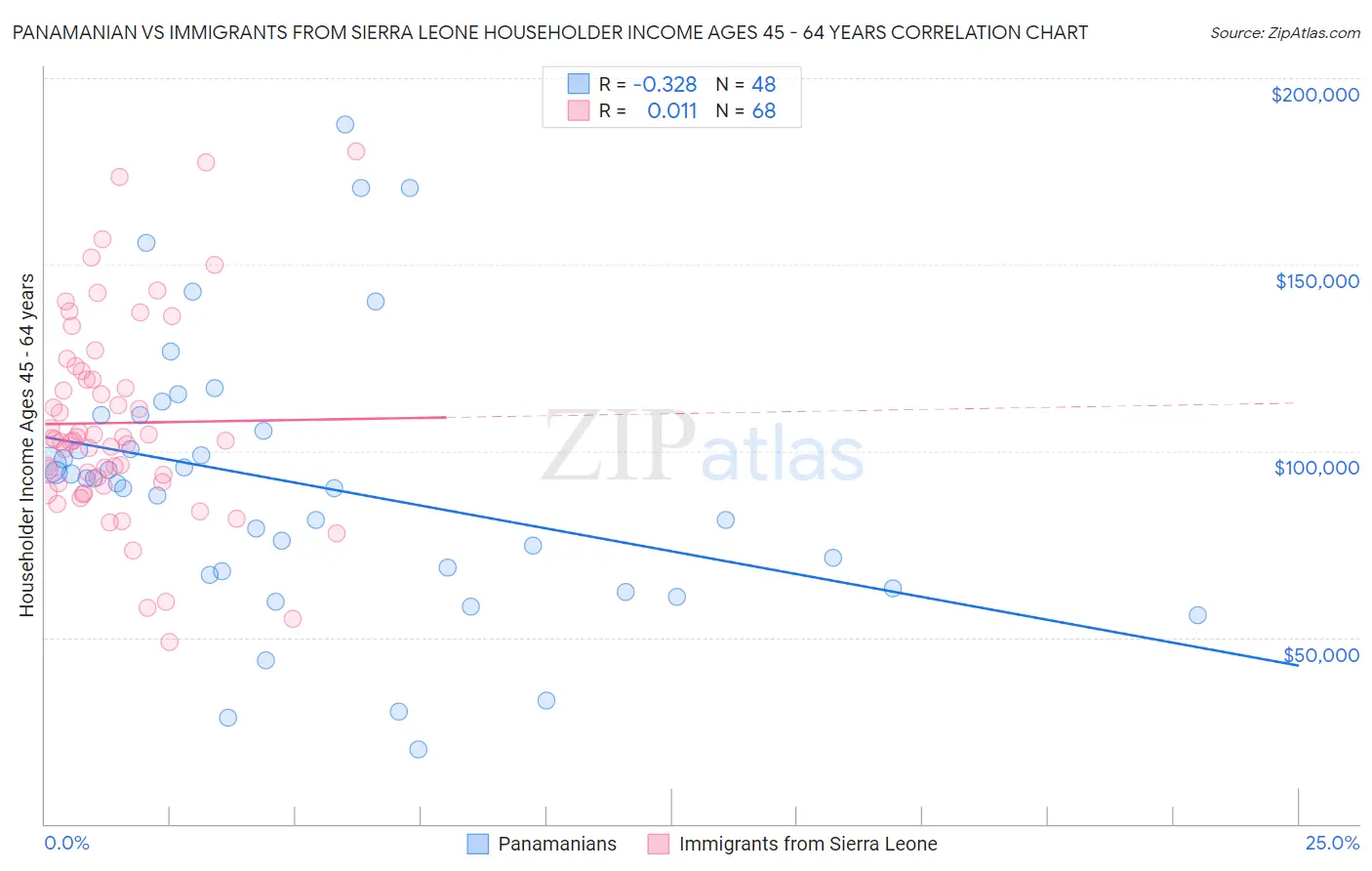 Panamanian vs Immigrants from Sierra Leone Householder Income Ages 45 - 64 years