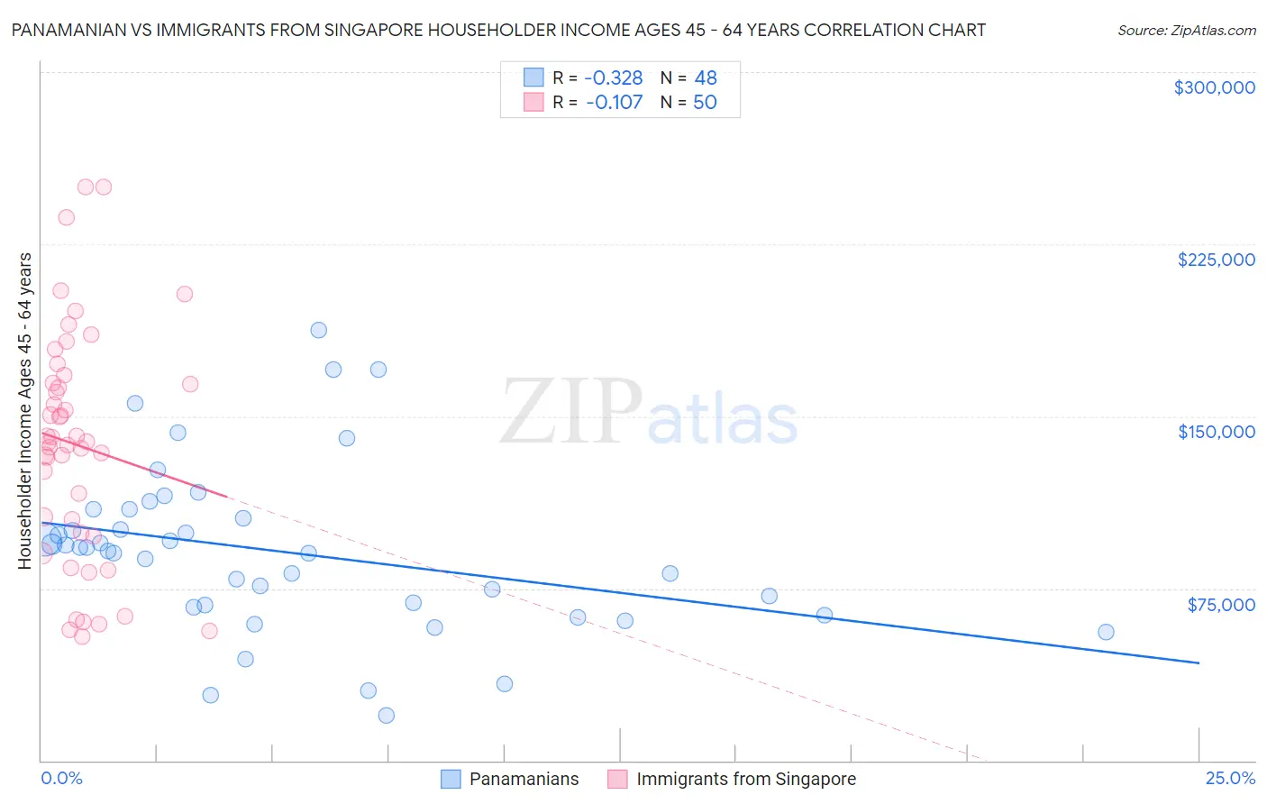 Panamanian vs Immigrants from Singapore Householder Income Ages 45 - 64 years