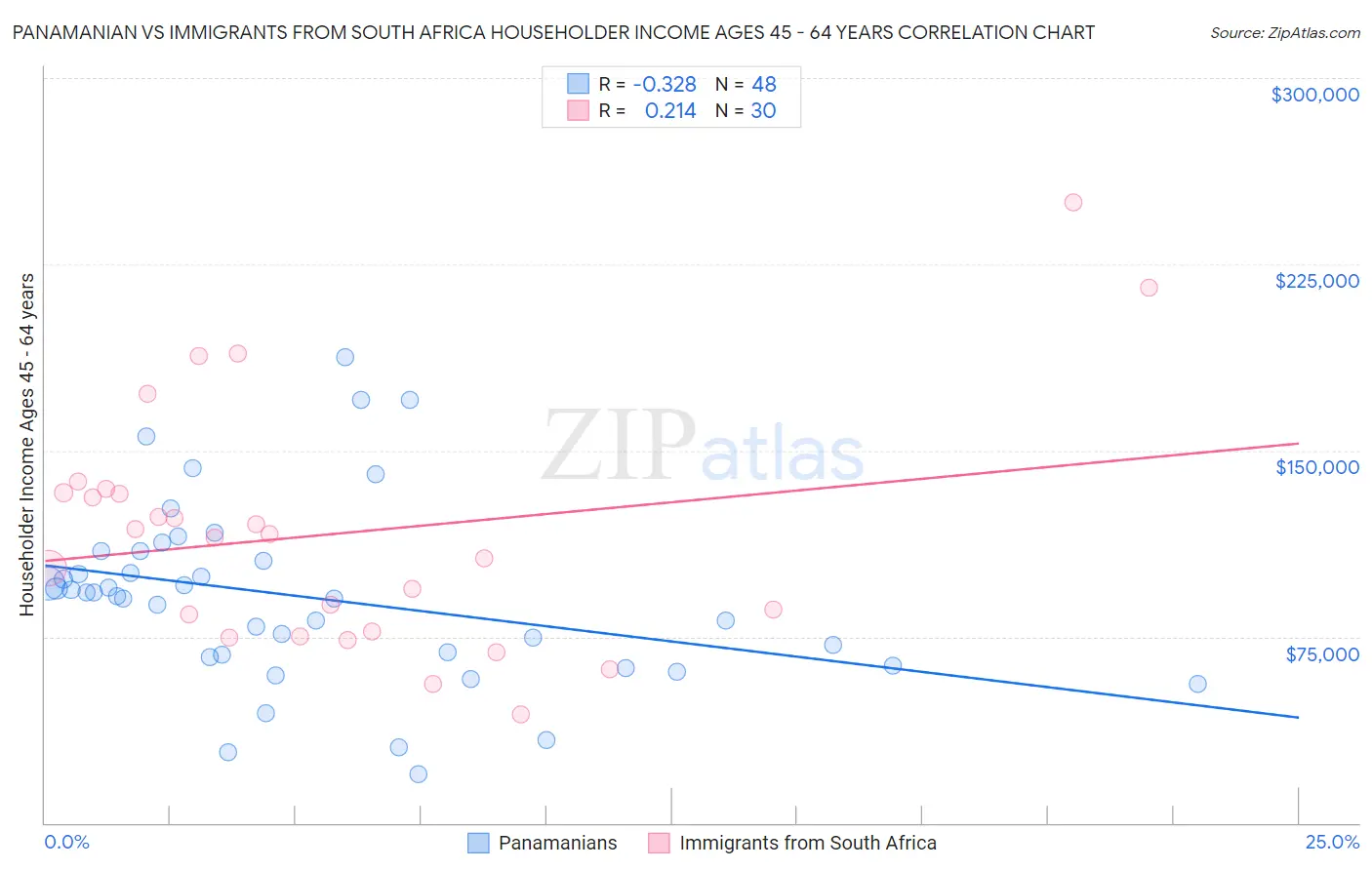 Panamanian vs Immigrants from South Africa Householder Income Ages 45 - 64 years