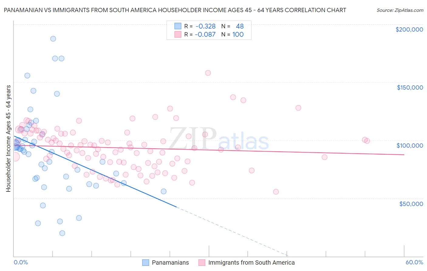 Panamanian vs Immigrants from South America Householder Income Ages 45 - 64 years