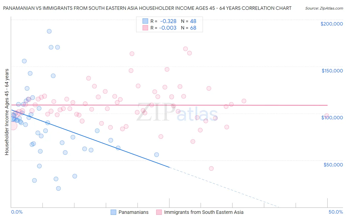 Panamanian vs Immigrants from South Eastern Asia Householder Income Ages 45 - 64 years