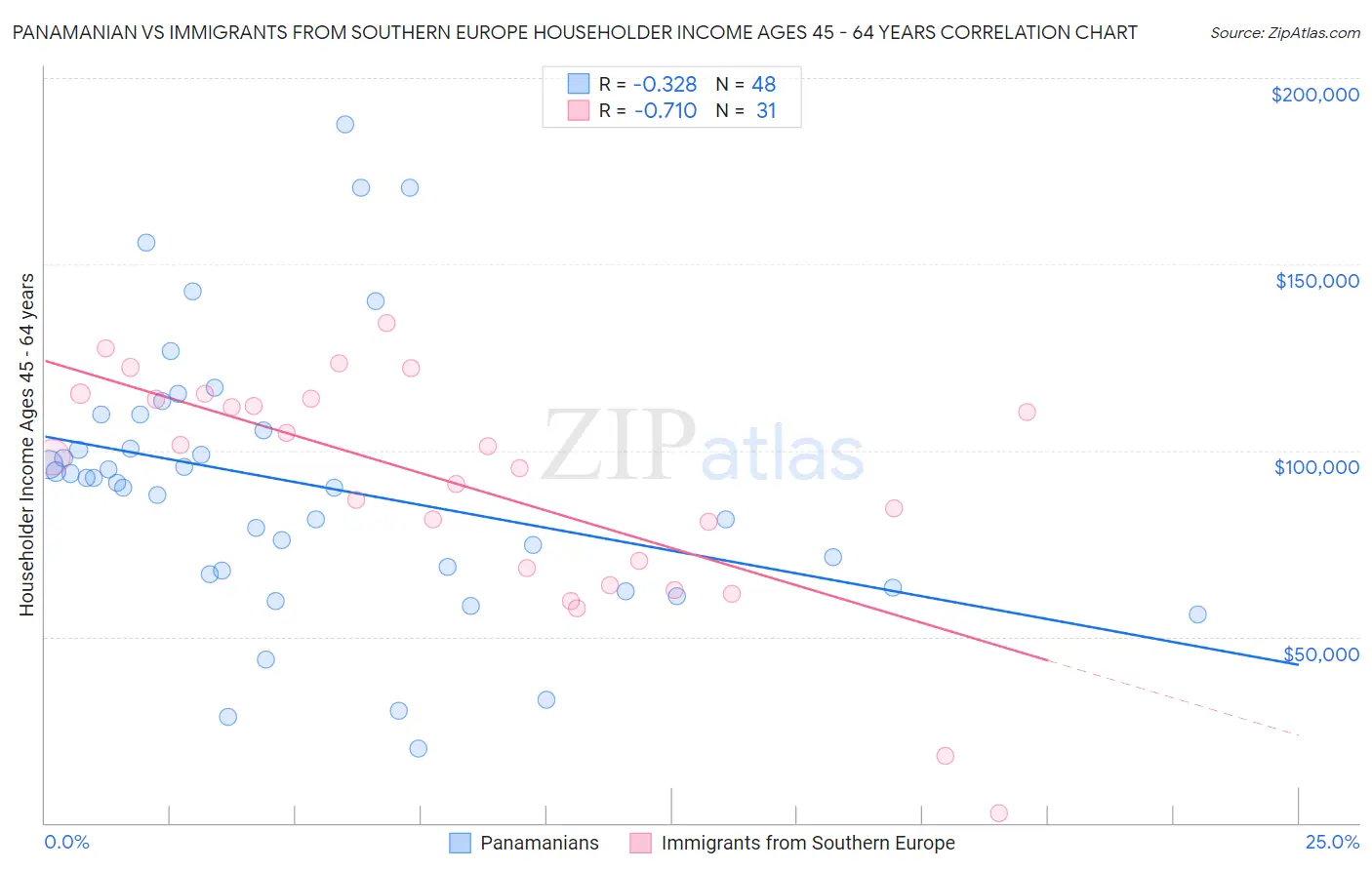 Panamanian vs Immigrants from Southern Europe Householder Income Ages 45 - 64 years