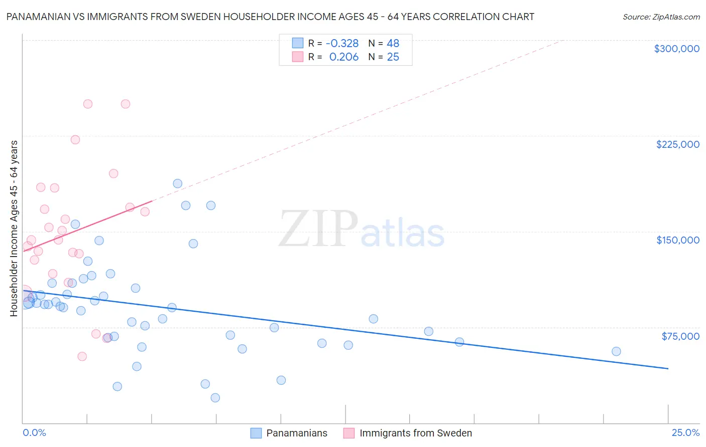 Panamanian vs Immigrants from Sweden Householder Income Ages 45 - 64 years
