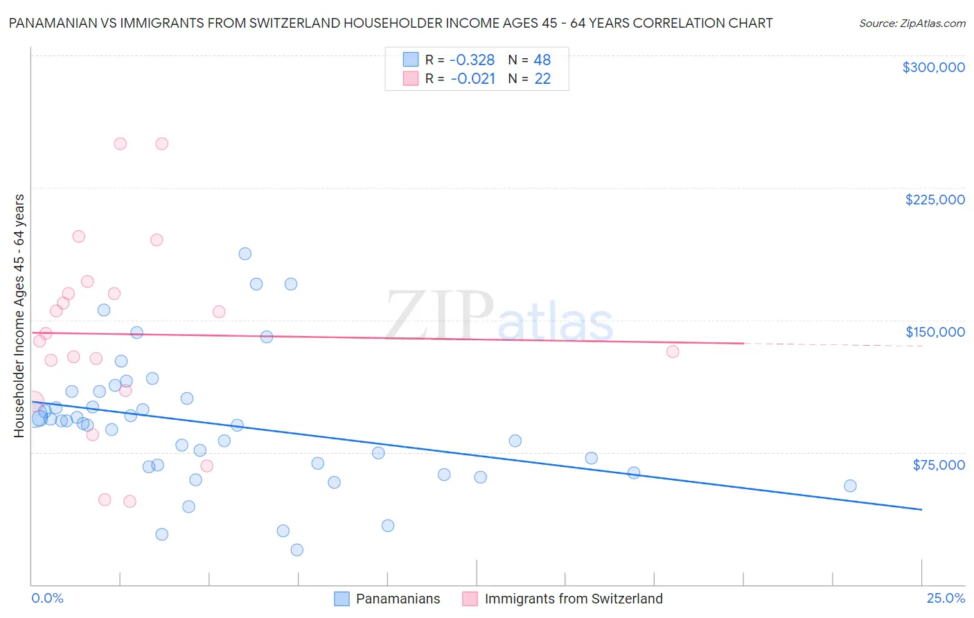 Panamanian vs Immigrants from Switzerland Householder Income Ages 45 - 64 years