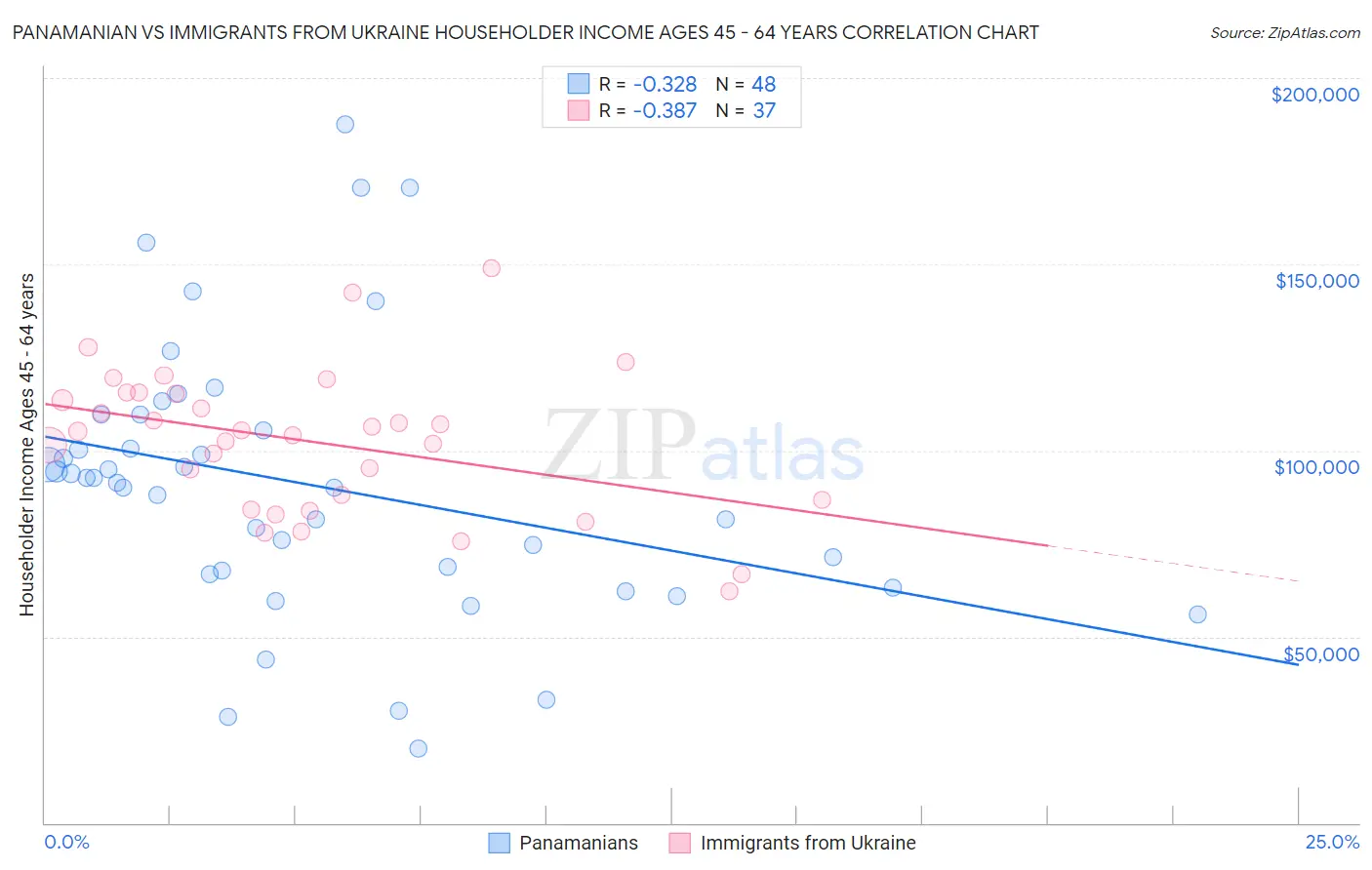 Panamanian vs Immigrants from Ukraine Householder Income Ages 45 - 64 years