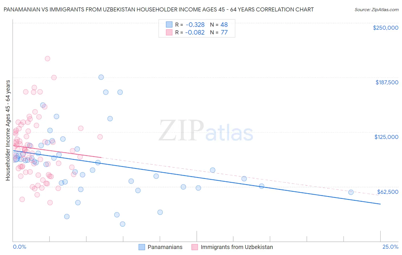 Panamanian vs Immigrants from Uzbekistan Householder Income Ages 45 - 64 years