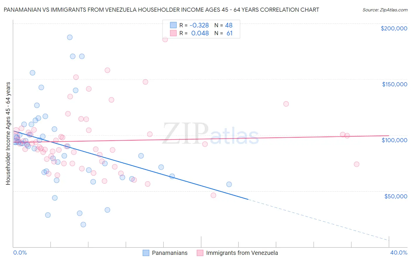 Panamanian vs Immigrants from Venezuela Householder Income Ages 45 - 64 years