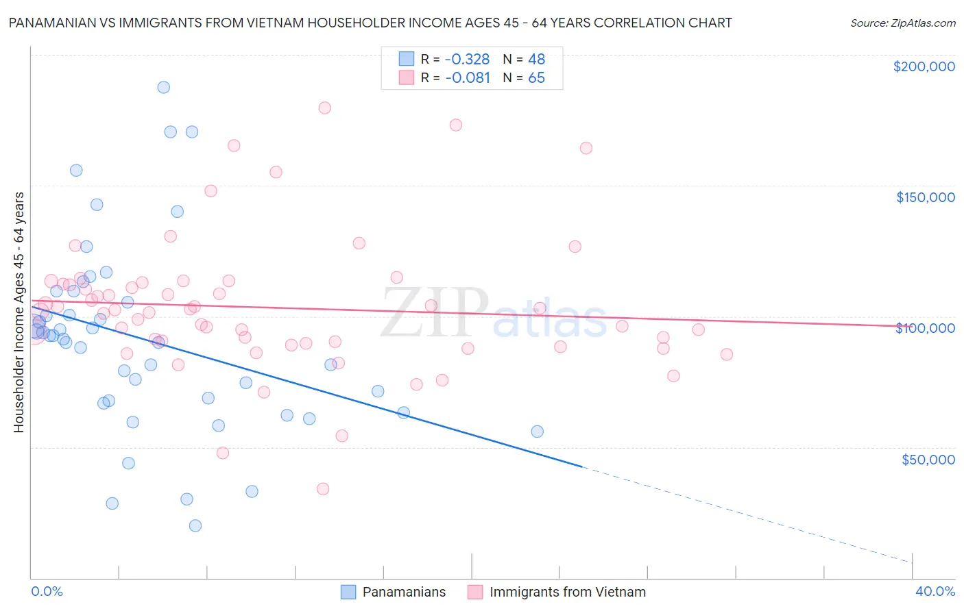 Panamanian vs Immigrants from Vietnam Householder Income Ages 45 - 64 years