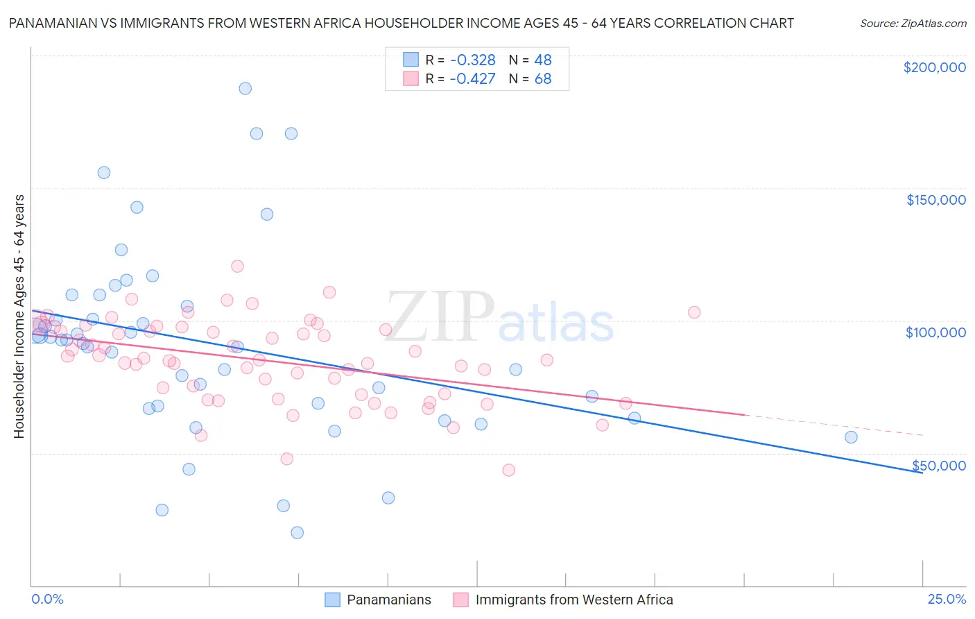 Panamanian vs Immigrants from Western Africa Householder Income Ages 45 - 64 years