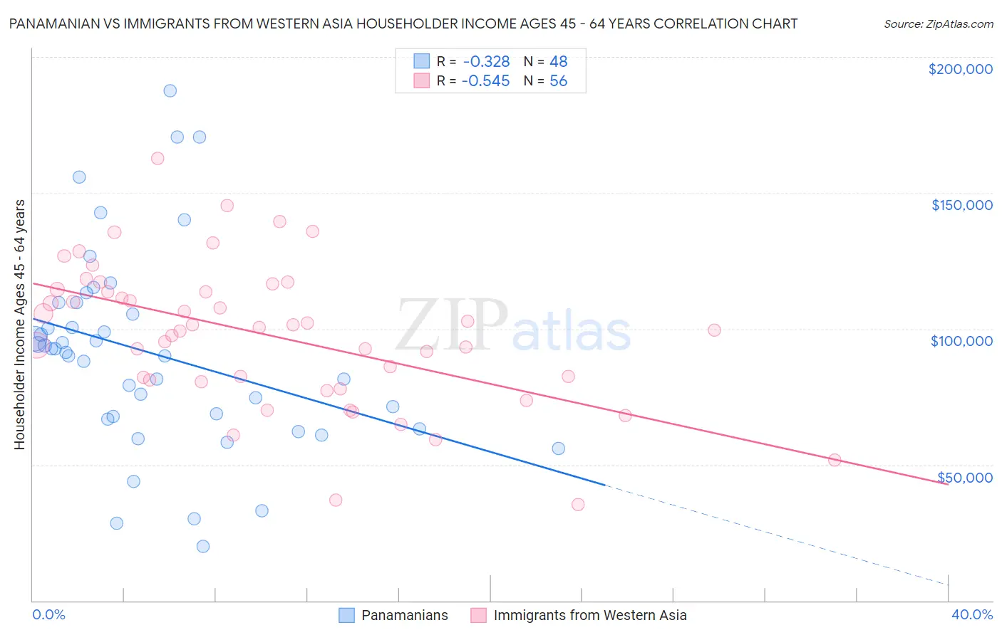 Panamanian vs Immigrants from Western Asia Householder Income Ages 45 - 64 years