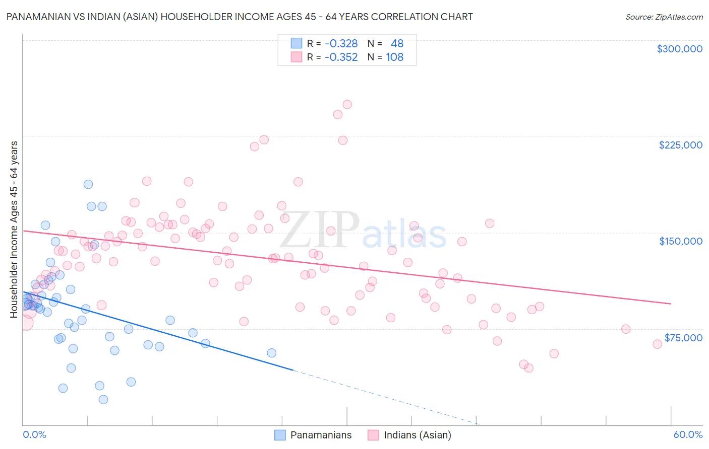 Panamanian vs Indian (Asian) Householder Income Ages 45 - 64 years