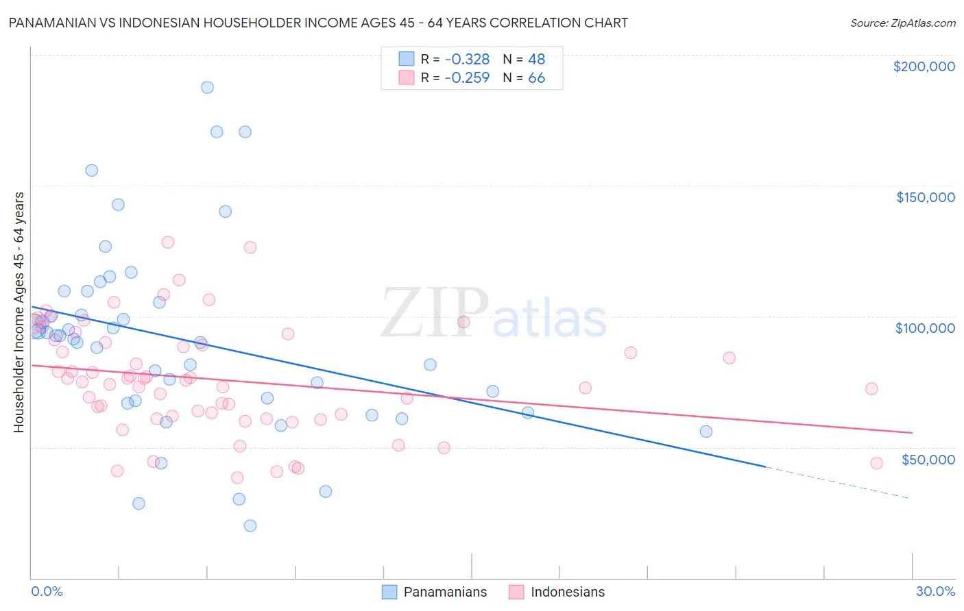 Panamanian vs Indonesian Householder Income Ages 45 - 64 years