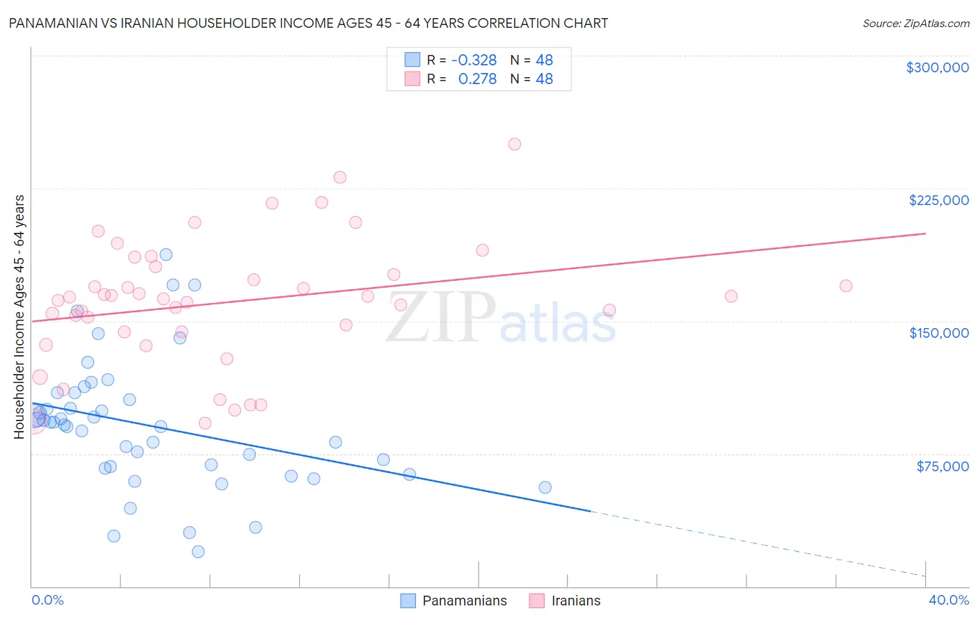 Panamanian vs Iranian Householder Income Ages 45 - 64 years