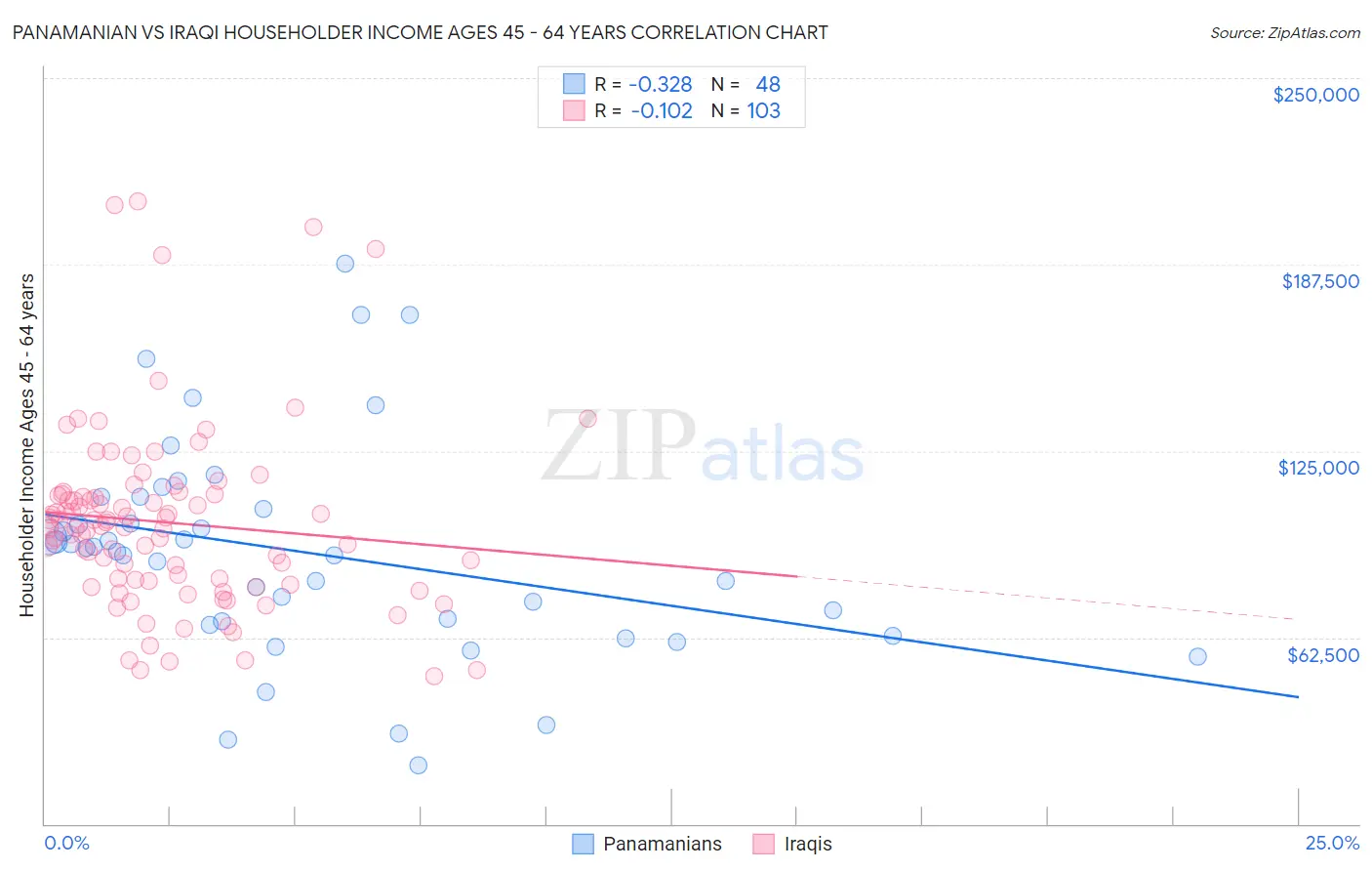Panamanian vs Iraqi Householder Income Ages 45 - 64 years