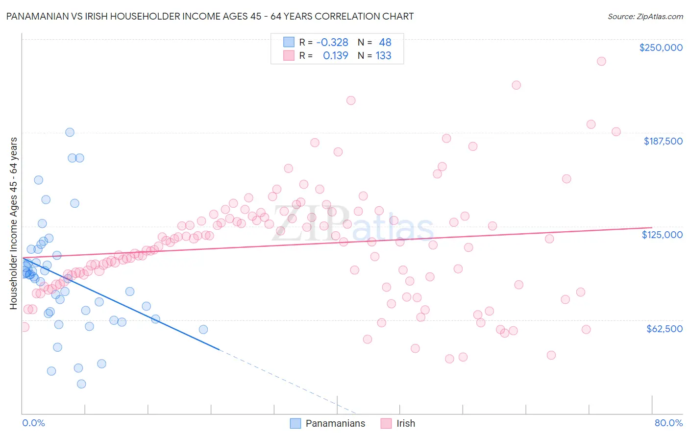 Panamanian vs Irish Householder Income Ages 45 - 64 years