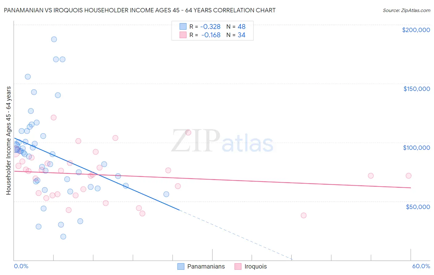 Panamanian vs Iroquois Householder Income Ages 45 - 64 years