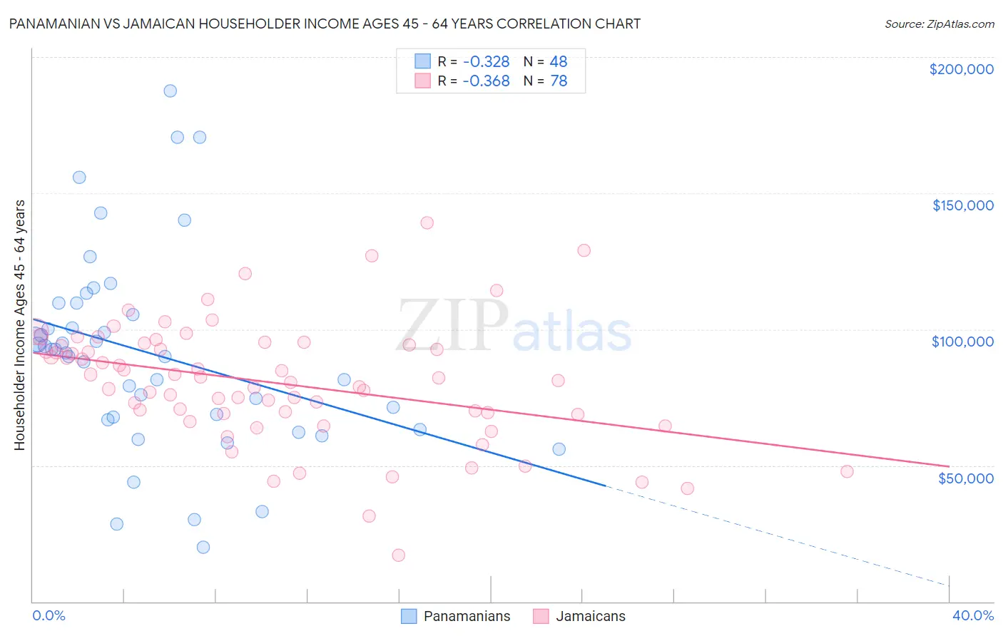 Panamanian vs Jamaican Householder Income Ages 45 - 64 years