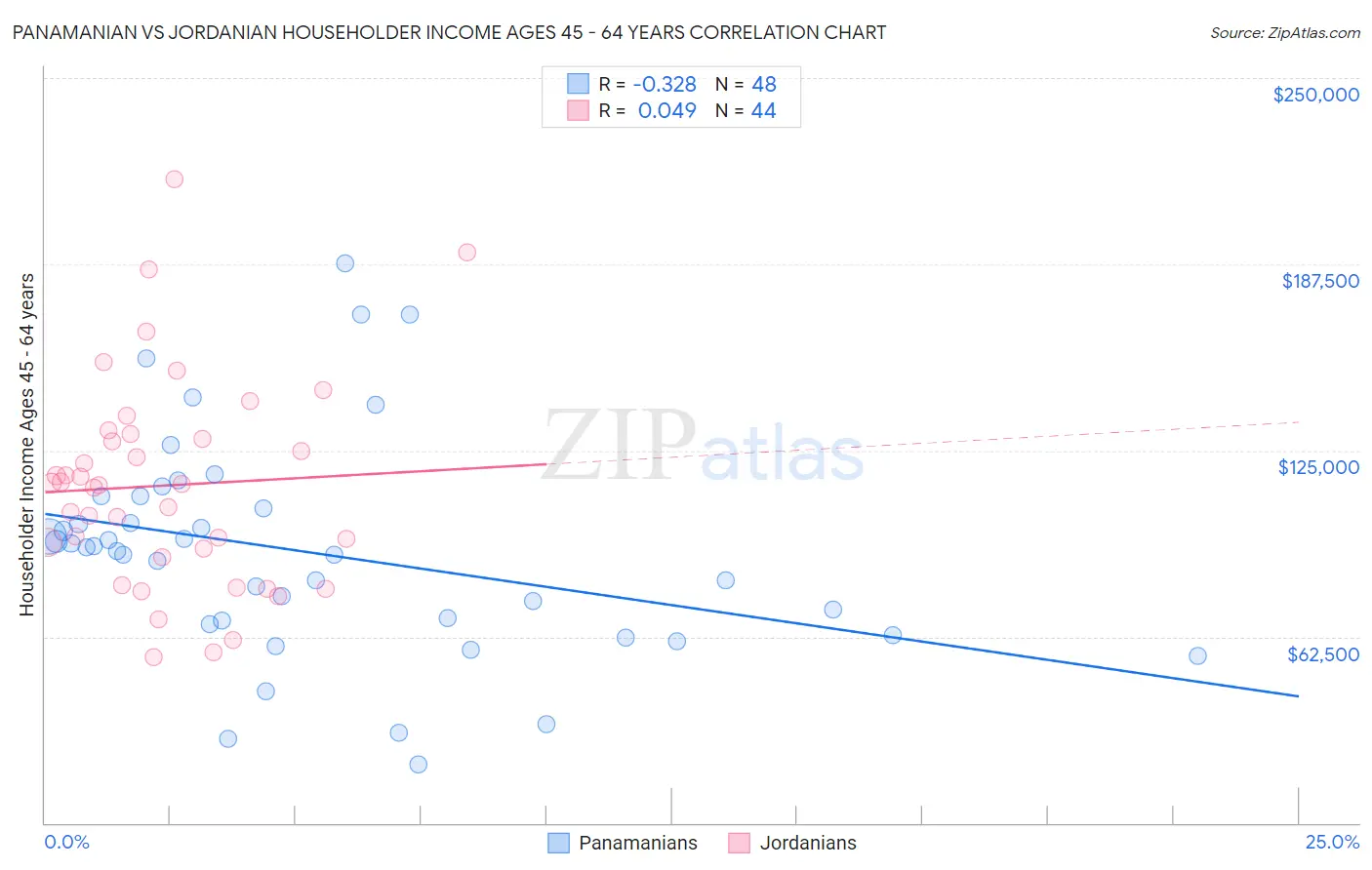 Panamanian vs Jordanian Householder Income Ages 45 - 64 years