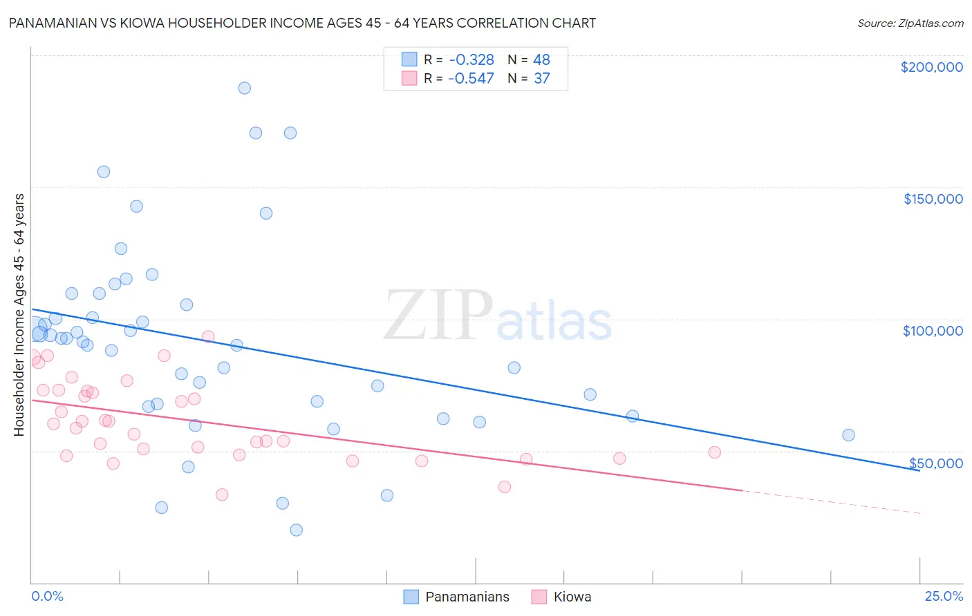 Panamanian vs Kiowa Householder Income Ages 45 - 64 years