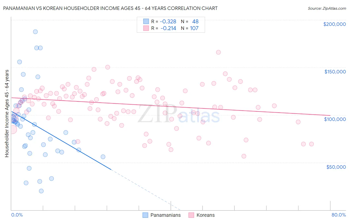 Panamanian vs Korean Householder Income Ages 45 - 64 years