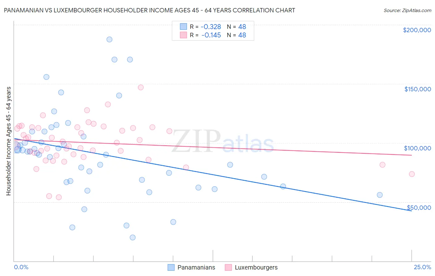 Panamanian vs Luxembourger Householder Income Ages 45 - 64 years