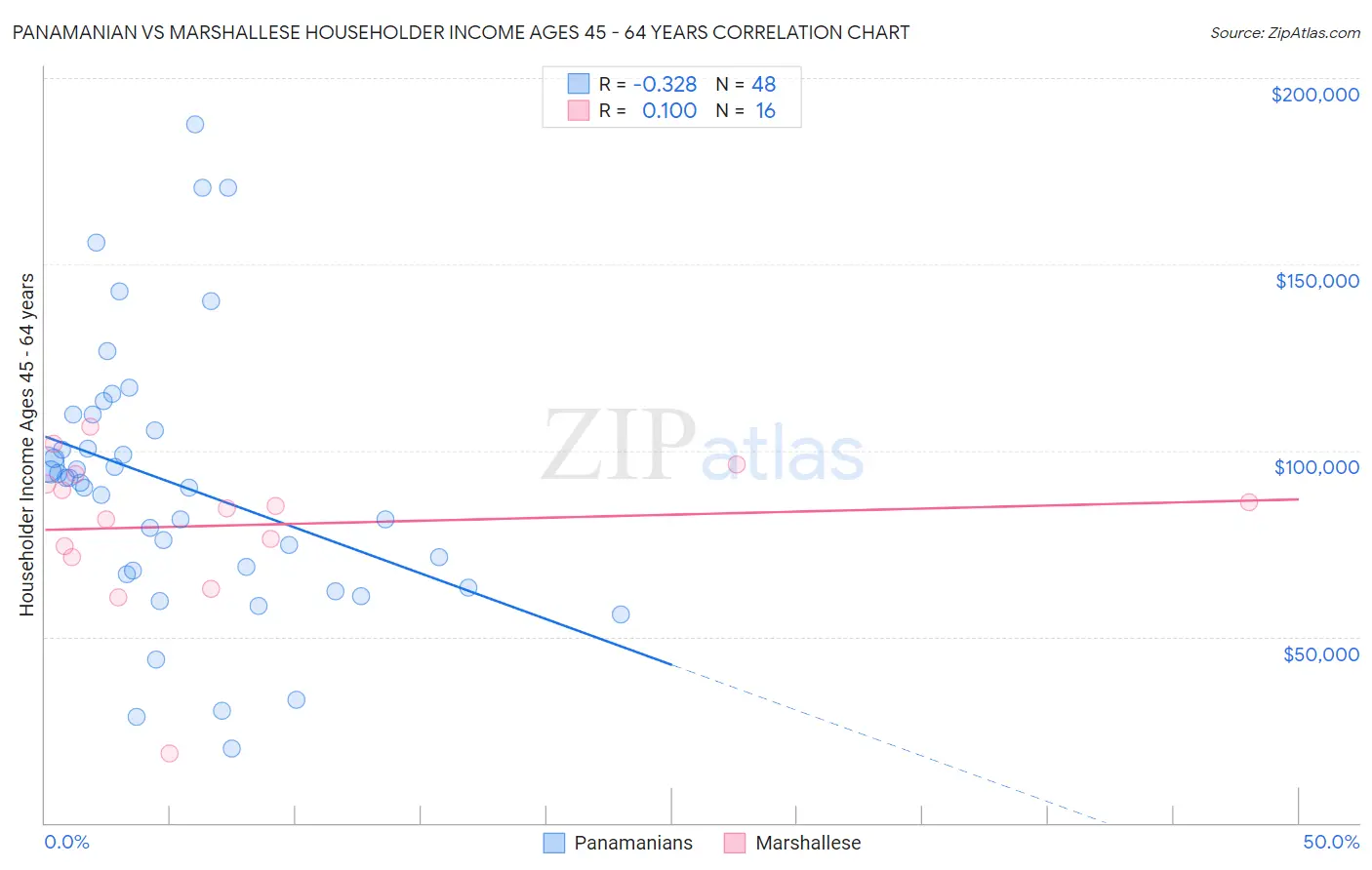 Panamanian vs Marshallese Householder Income Ages 45 - 64 years