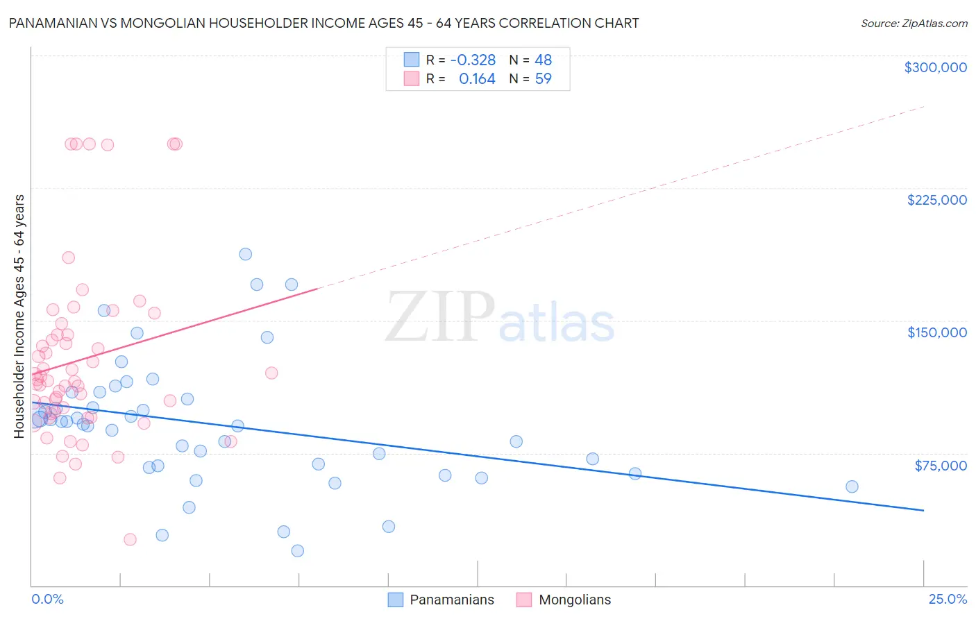 Panamanian vs Mongolian Householder Income Ages 45 - 64 years