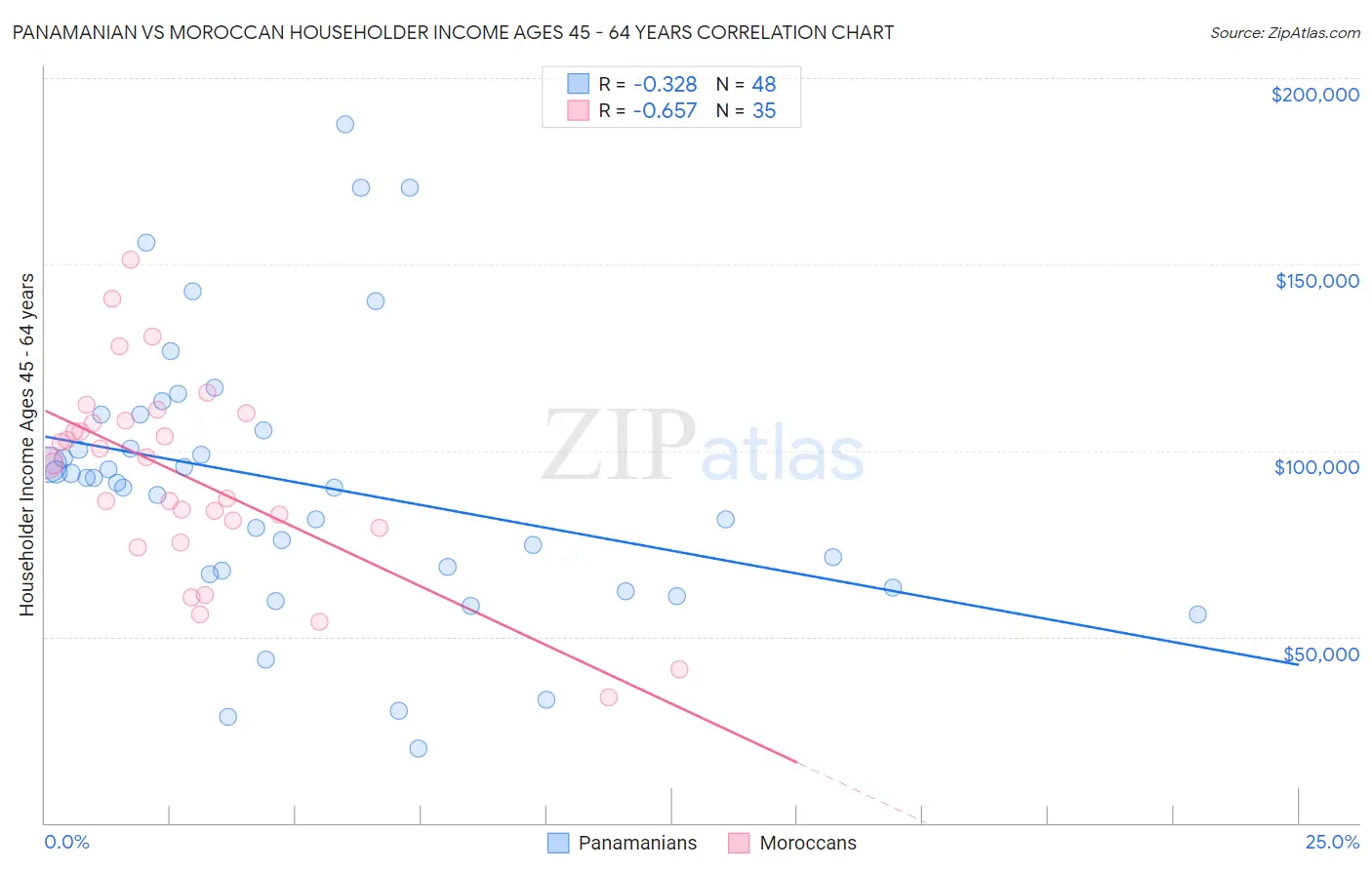 Panamanian vs Moroccan Householder Income Ages 45 - 64 years