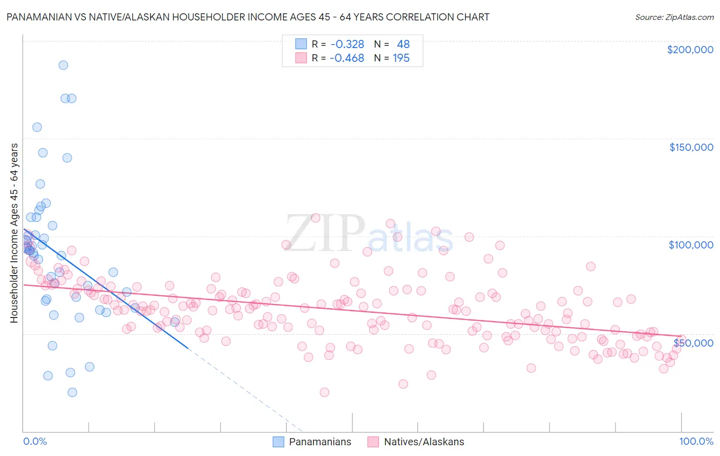 Panamanian vs Native/Alaskan Householder Income Ages 45 - 64 years