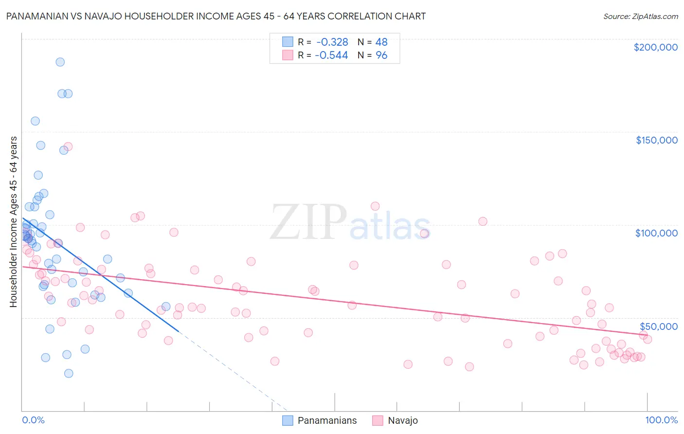 Panamanian vs Navajo Householder Income Ages 45 - 64 years