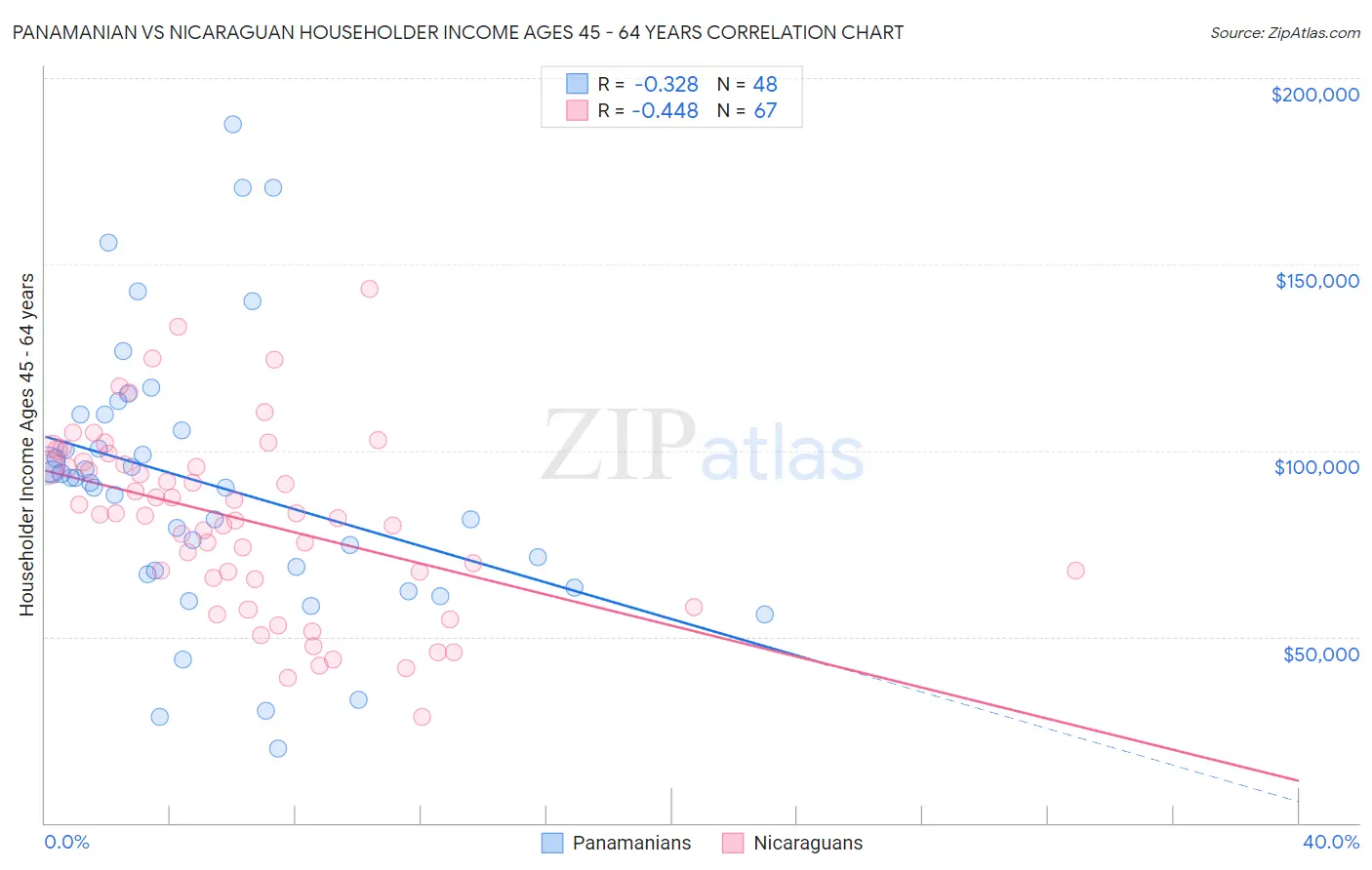 Panamanian vs Nicaraguan Householder Income Ages 45 - 64 years