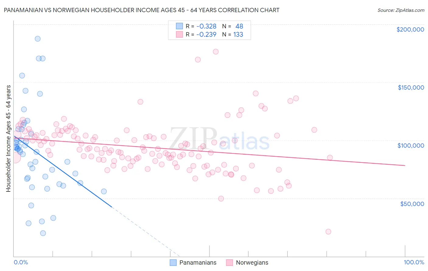 Panamanian vs Norwegian Householder Income Ages 45 - 64 years