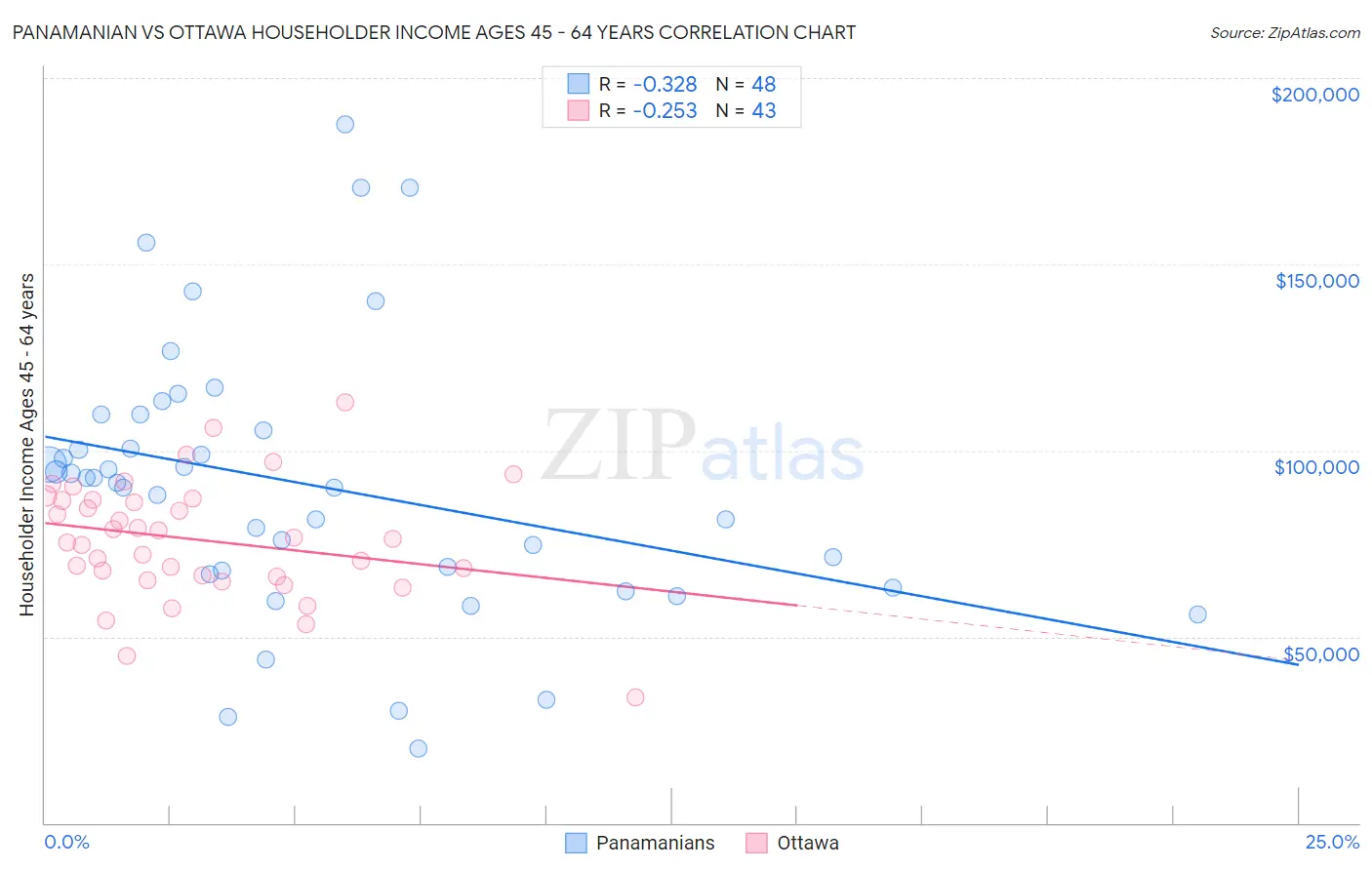 Panamanian vs Ottawa Householder Income Ages 45 - 64 years