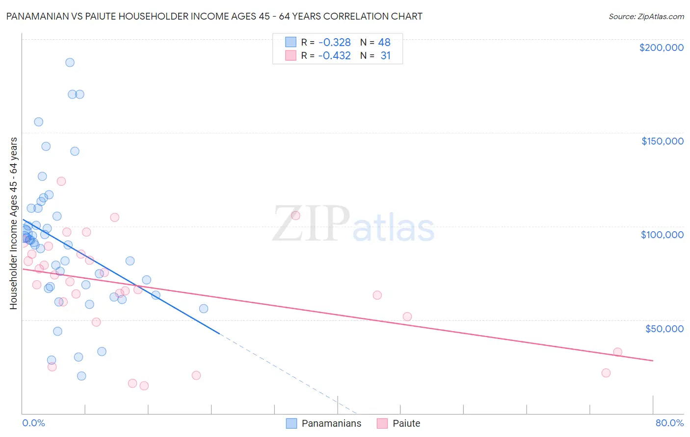 Panamanian vs Paiute Householder Income Ages 45 - 64 years