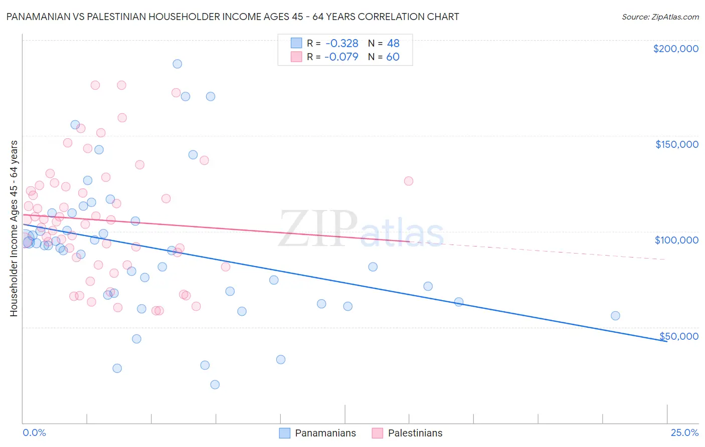 Panamanian vs Palestinian Householder Income Ages 45 - 64 years