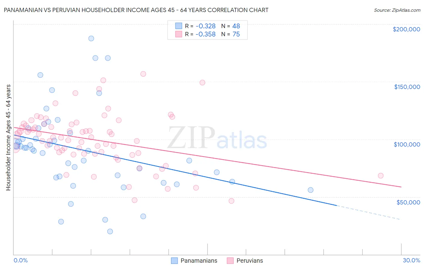 Panamanian vs Peruvian Householder Income Ages 45 - 64 years