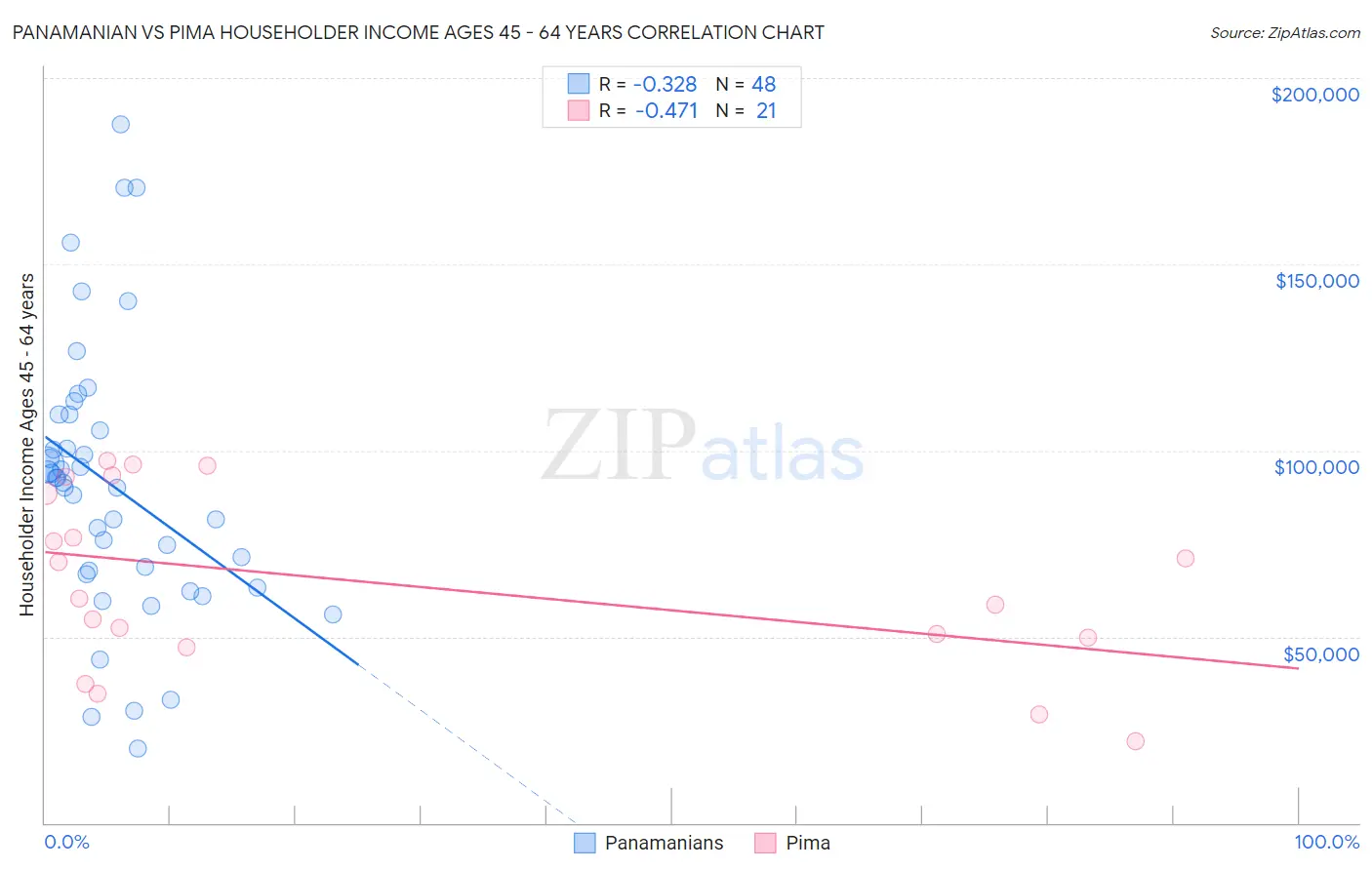 Panamanian vs Pima Householder Income Ages 45 - 64 years