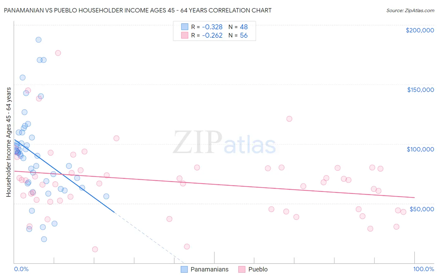 Panamanian vs Pueblo Householder Income Ages 45 - 64 years