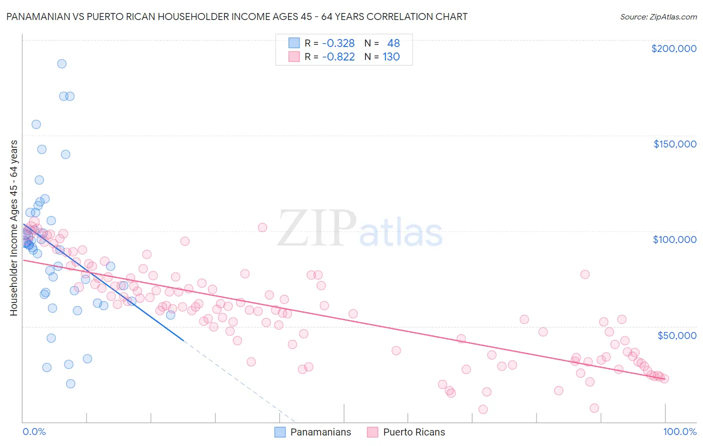 Panamanian vs Puerto Rican Householder Income Ages 45 - 64 years