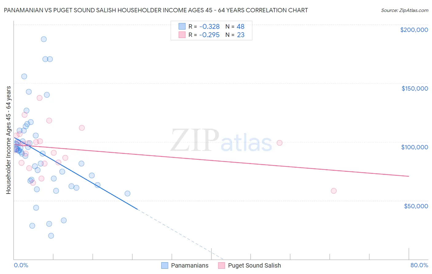 Panamanian vs Puget Sound Salish Householder Income Ages 45 - 64 years