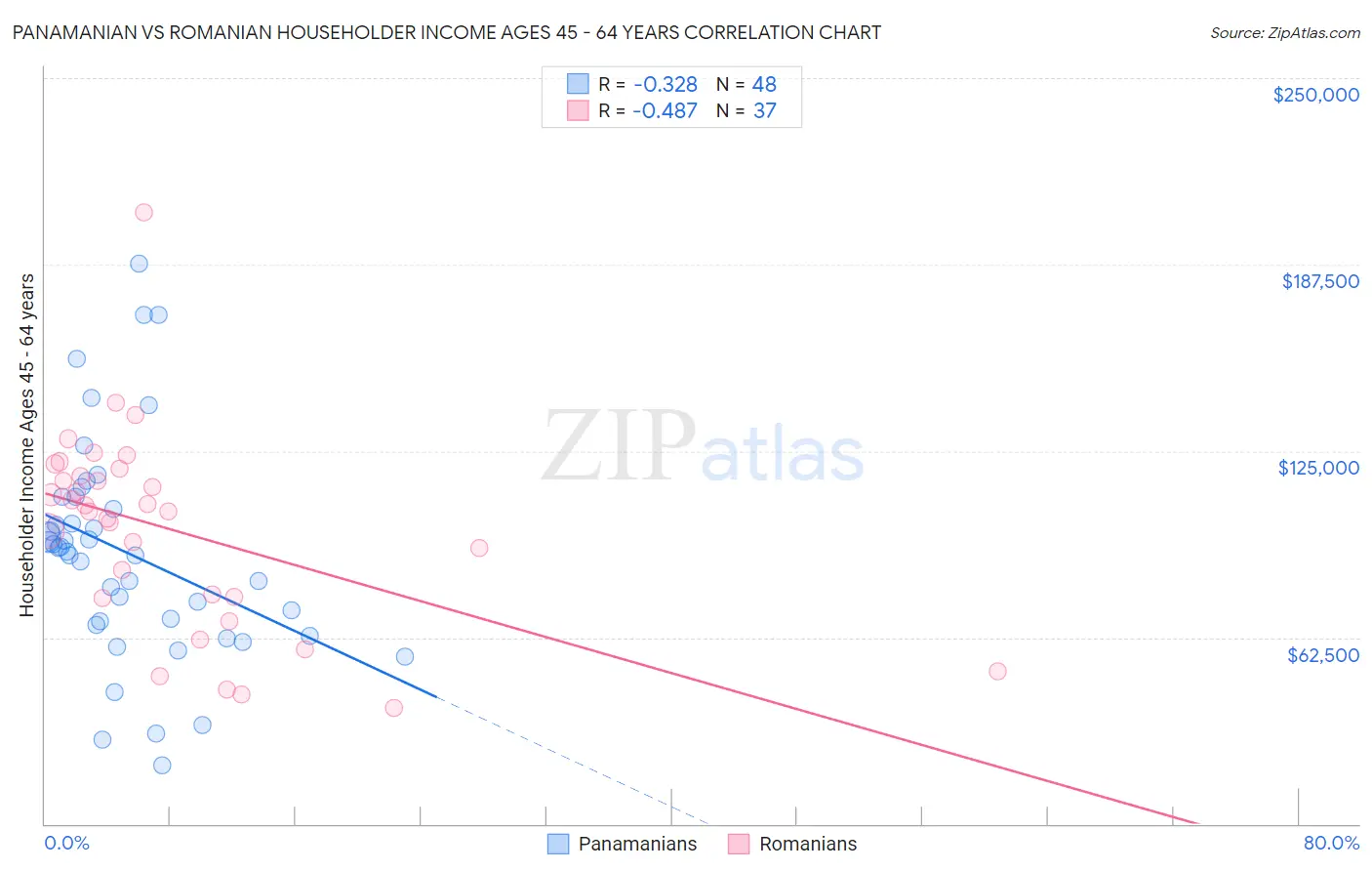 Panamanian vs Romanian Householder Income Ages 45 - 64 years