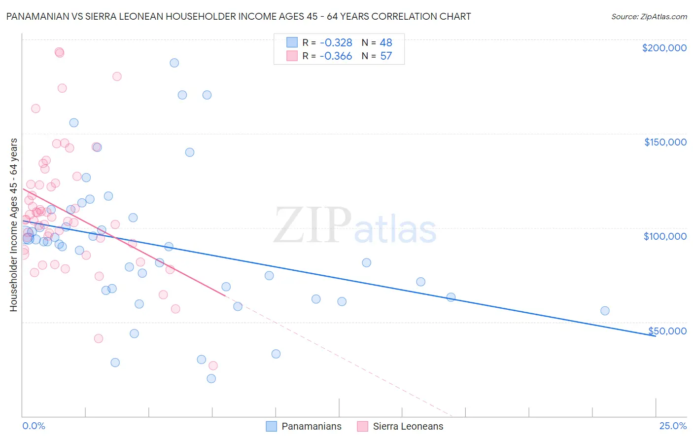 Panamanian vs Sierra Leonean Householder Income Ages 45 - 64 years