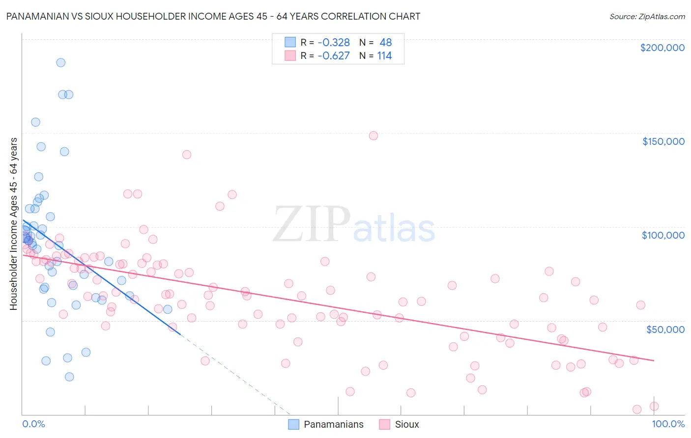 Panamanian vs Sioux Householder Income Ages 45 - 64 years