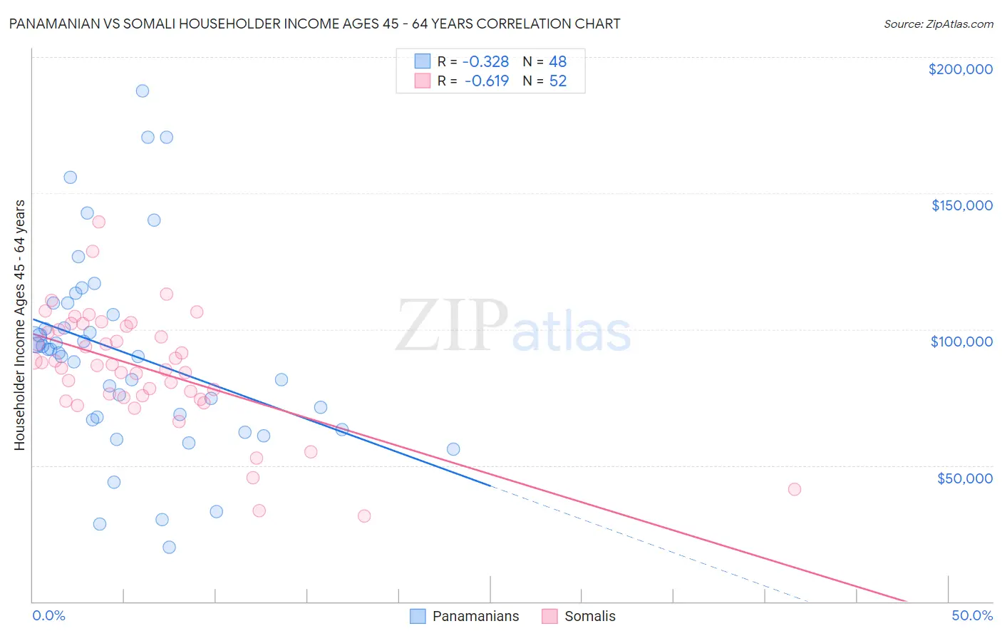 Panamanian vs Somali Householder Income Ages 45 - 64 years