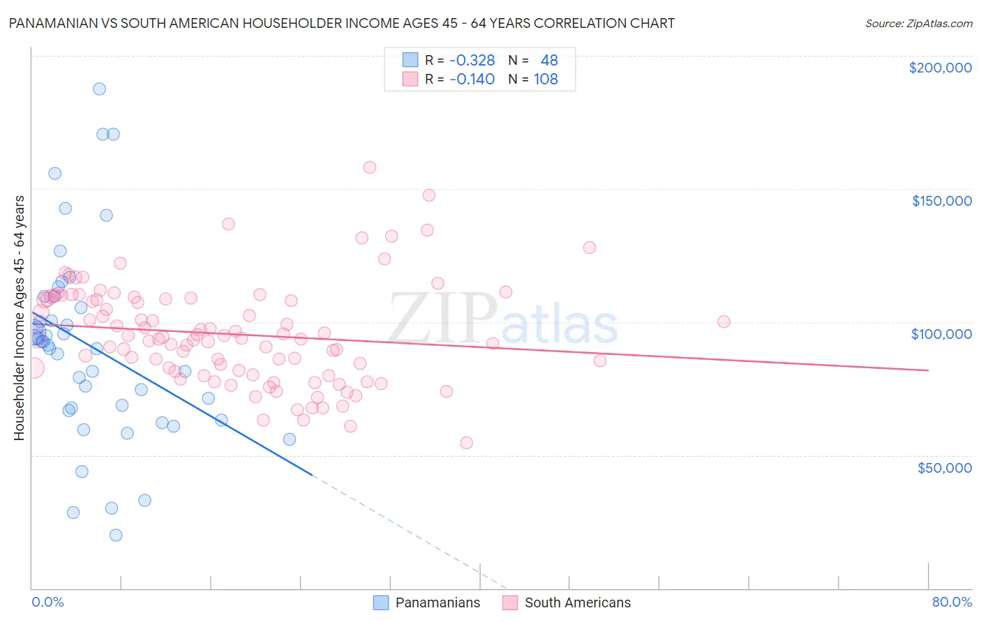 Panamanian vs South American Householder Income Ages 45 - 64 years