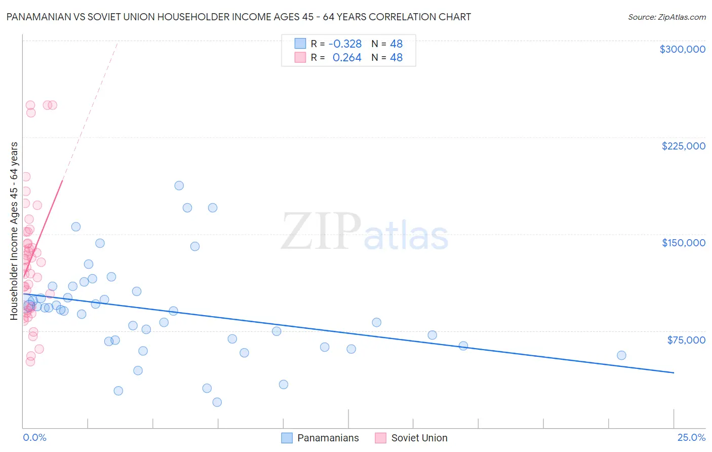 Panamanian vs Soviet Union Householder Income Ages 45 - 64 years
