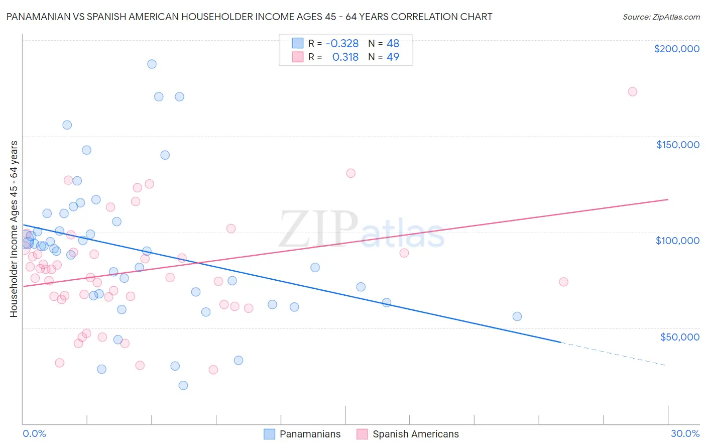 Panamanian vs Spanish American Householder Income Ages 45 - 64 years