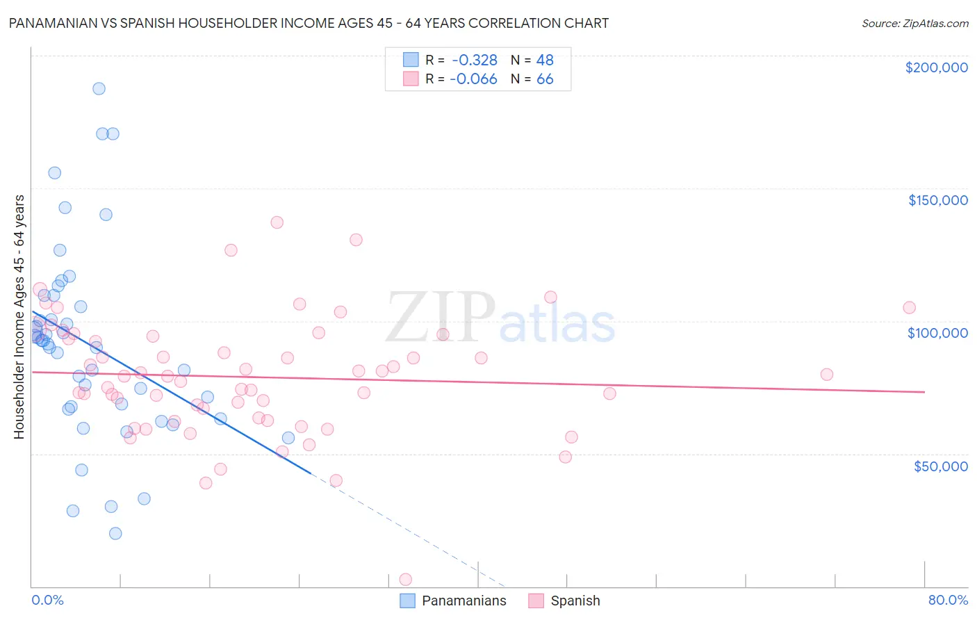 Panamanian vs Spanish Householder Income Ages 45 - 64 years